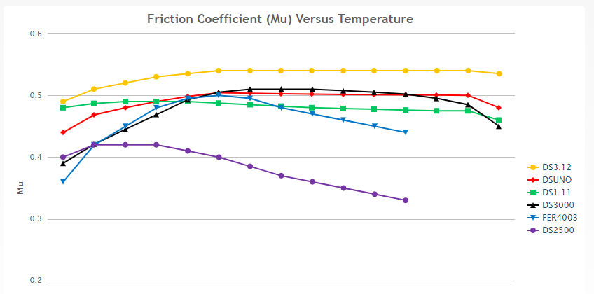 FERODO FRP3110GB Front Brake Pads DS3.12 for PORSCHE 911 GT3 Cup (992) / AUDI R8 GT3 Photo-1