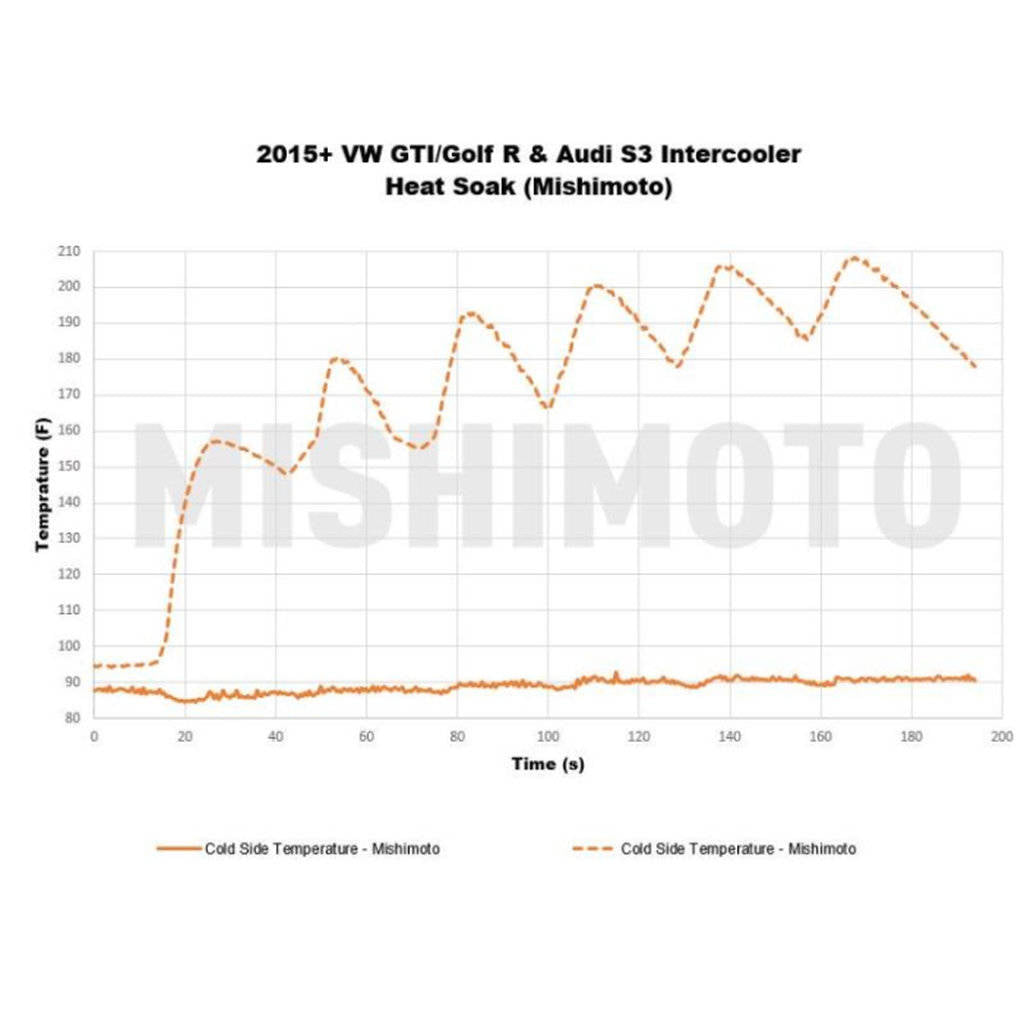 MISHIMOTO MMINT-MK7-15 VW MK7 Golf TSI/GTI/R Performance Intercooler, 2015+ Photo-2