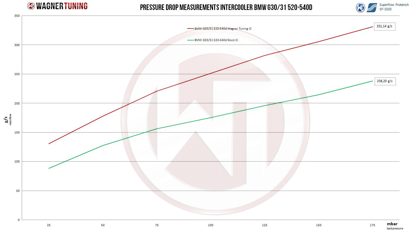 WAGNER TUNING 200001116 Competition intercooler kit BMW G30/31 520-540d Photo-2