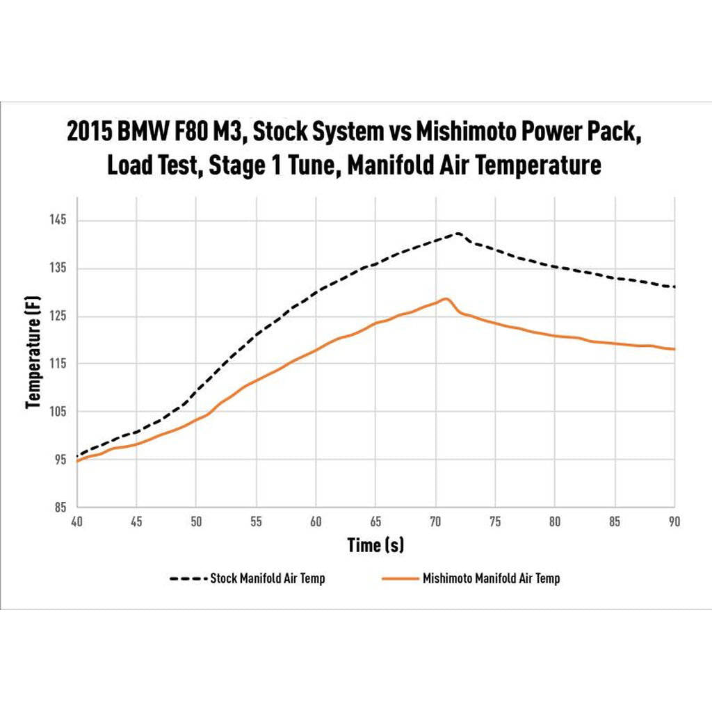 MISHIMOTO MMB-F80-PP Performance Air-to-Water Intercooler Power Pack, BMW F8X M3/M4 2015-2020 Photo-15