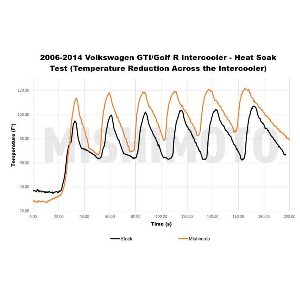 MISHIMOTO MMINT-MK6-06 VW MK5/MK6 GTI and Golf R Performance Intercooler, 2006-2014 Photo-3