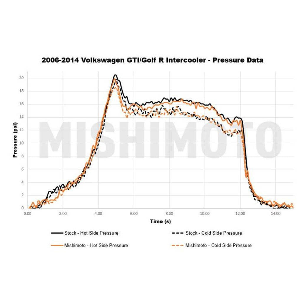 MISHIMOTO MMINT-MK6-06 VW MK5/MK6 GTI and Golf R Performance Intercooler, 2006-2014 Photo-4