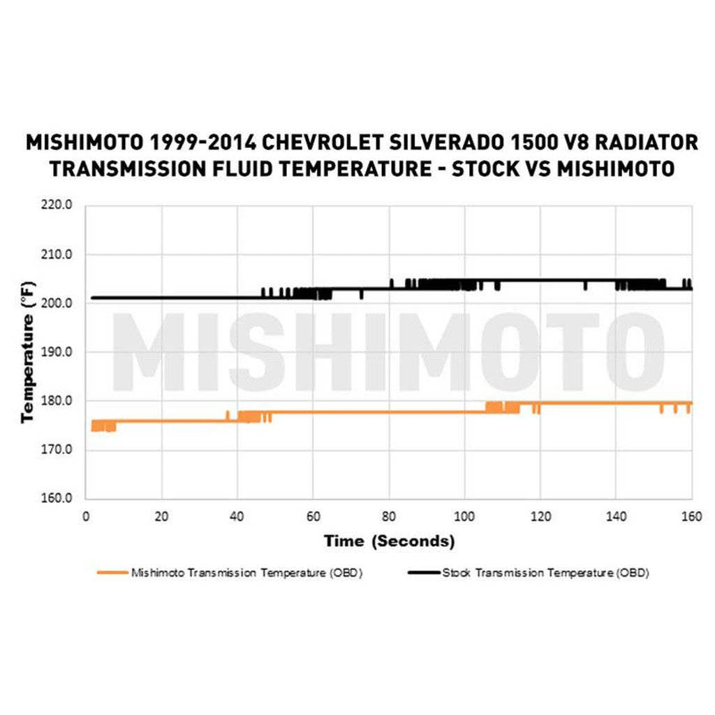 MISHIMOTO MMRAD-GMT-99 CHEVROLETSilverado 1500 V8 Performance Aluminum Radiator, 1999--2014 Photo-3