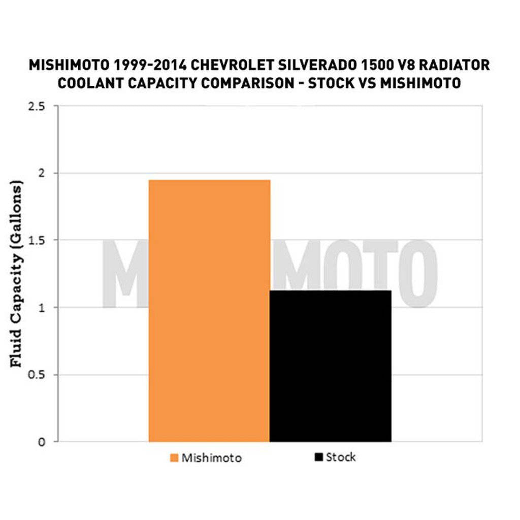 MISHIMOTO MMRAD-GMT-99 CHEVROLETSilverado 1500 V8 Performance Aluminum Radiator, 1999--2014 Photo-11