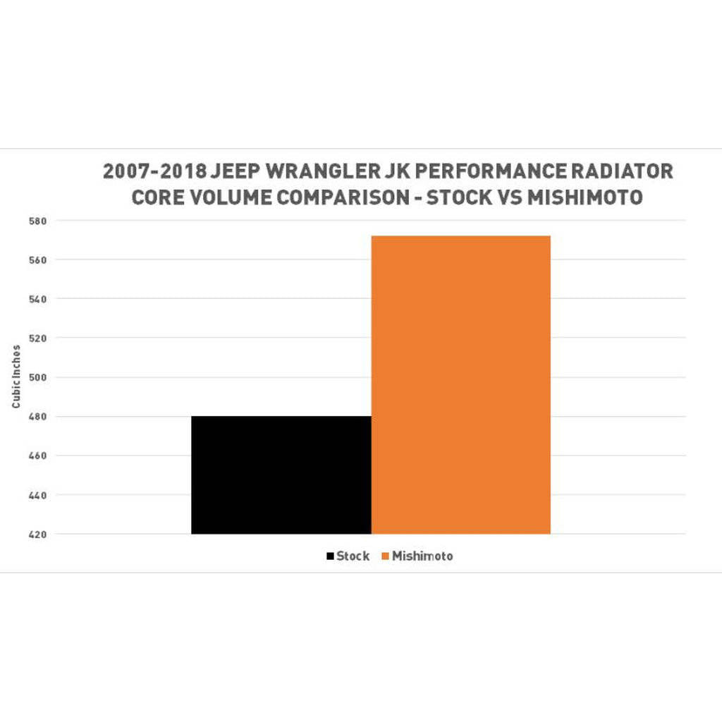MISHIMOTO MMRAD-WRA-07V2 JEEP Wrangler JK Performance Aluminum Radiator V2, 2007-2018 Photo-1