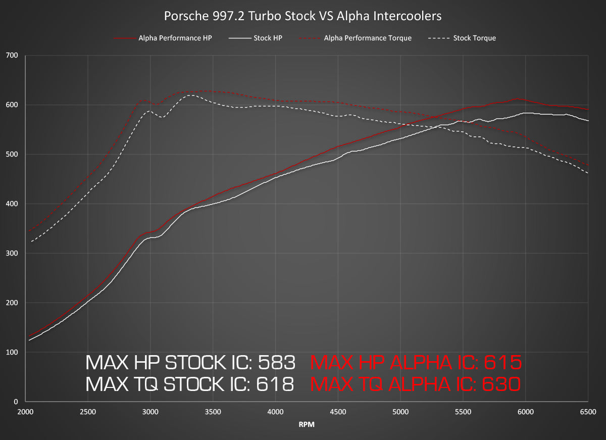 AMS ALP.09.09.0002-2 Intercooler system for STOCK Framed Turbos PORSCHE 997.2TT Photo-2
