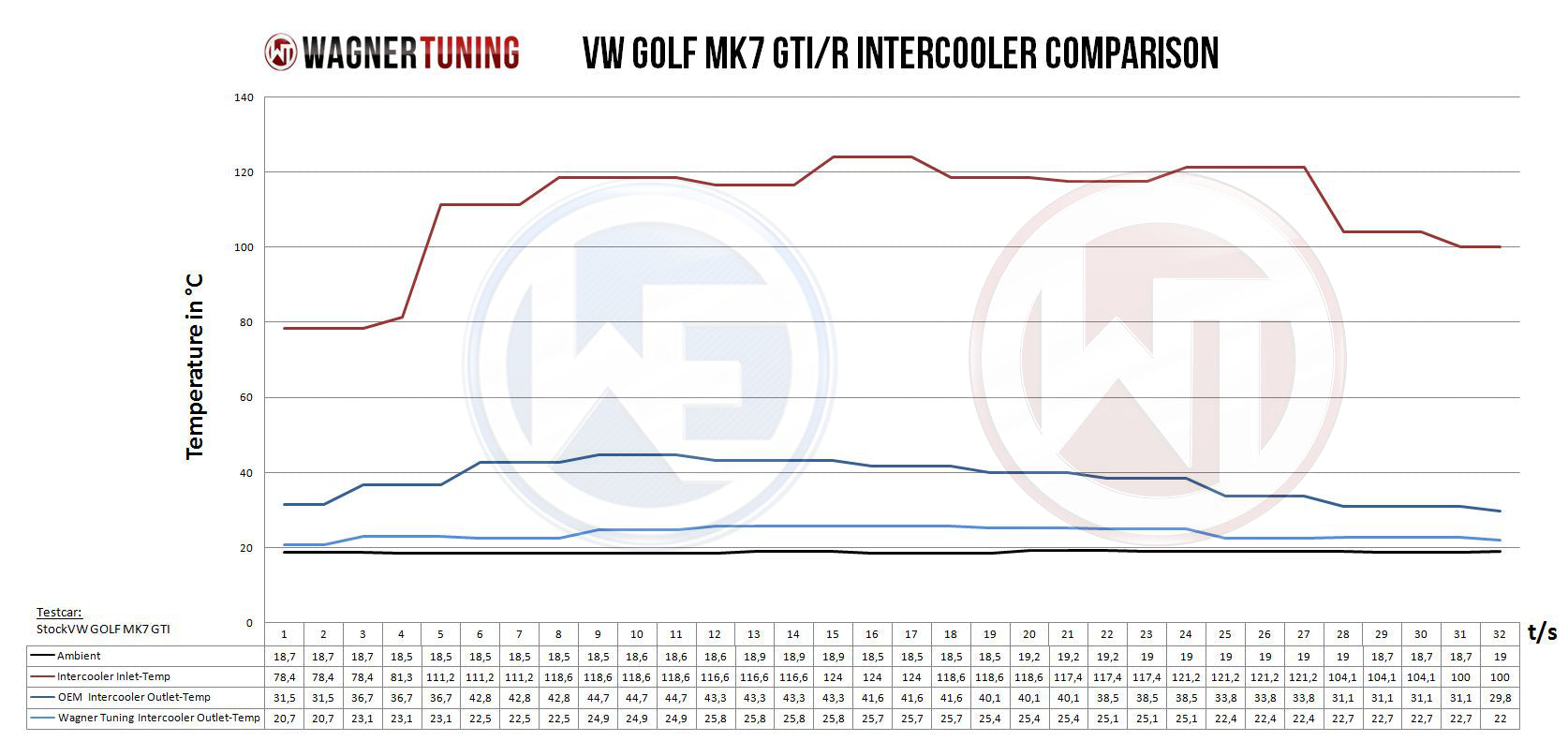 WAGNER TUNING 200001048 Competition Intercooler Kit VW Golf 7 GTI Photo-5