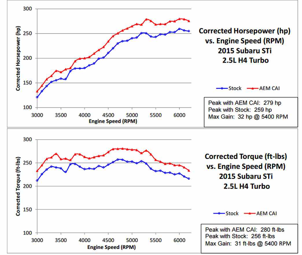 AEM 21-735WB Cold air intake kit for SUBARU STI 2014+ (VAB) EJ25 Photo-2