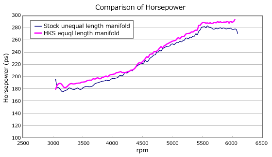 HKS 14019-AF002 Exhaust manifold for SUBARU WRX STI (EJ25 Single scroll) Photo-1