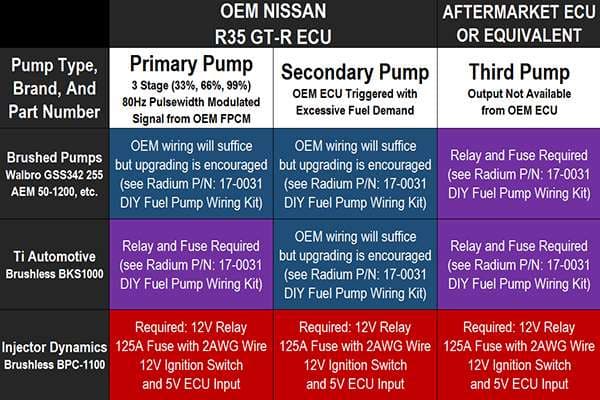RADIUM 20-0572 Radium fuel hanger for Nissan R35 GT-R Pumps Not Included Photo-3