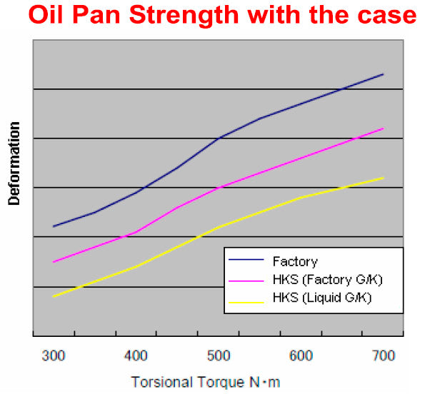 HKS 27001-AN001 Oil Pan Upgrade Nissan GT-R R35 Photo-2
