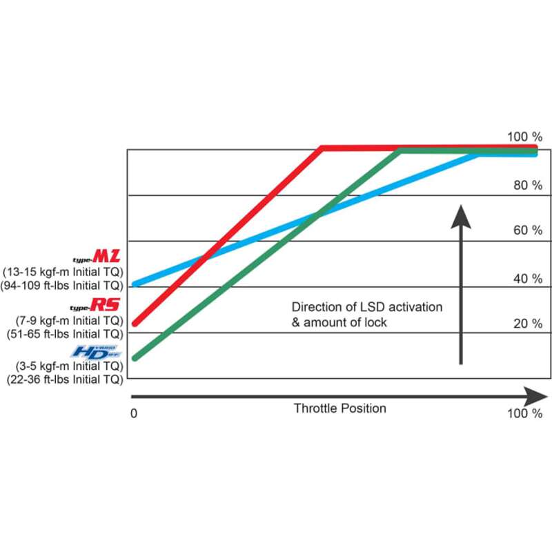 CUSCO LSD 430 E2 Limited slip differential Type-MZ (rear, 2 way) for MAZDA Roadster (ND5RC) Photo-4