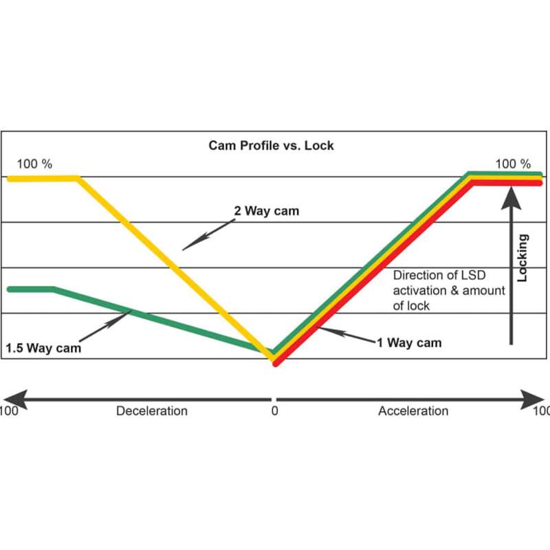 CUSCO LSD 120 E Limited slip differential Type-MZ (rear, 1 way) for MAZDA Roadster (NA6CE) Photo-5