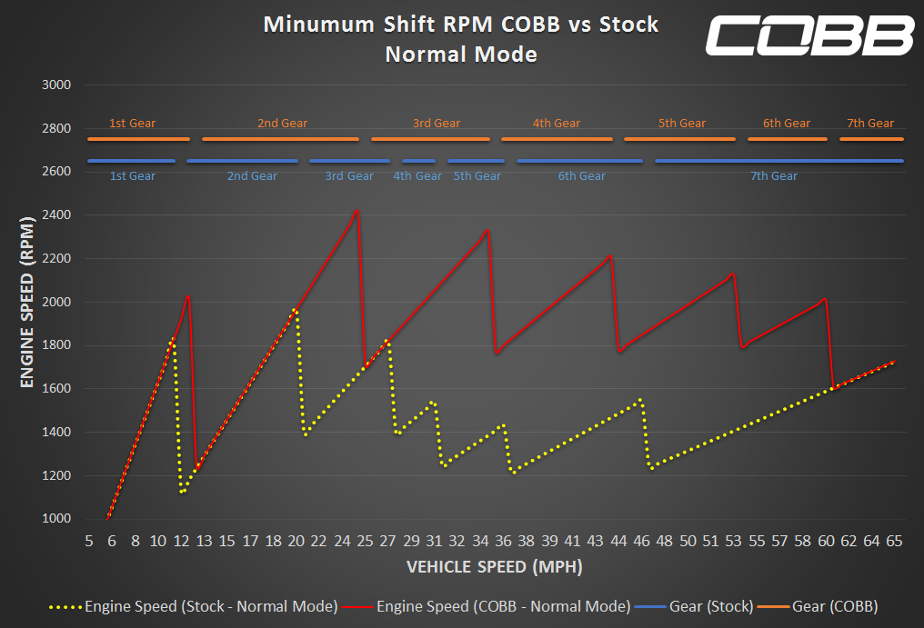 COBB POR0110010-PDK PORSCHE Stage 1 Power Package with PDK Flashing 911 991.2 Carrera / S / GTS 2017-2019 Photo-2