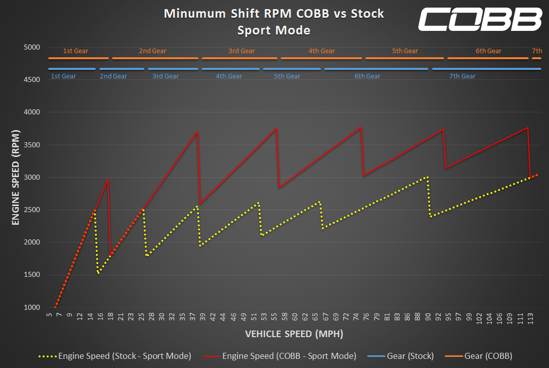 COBB POR0110010-PDK PORSCHE Stage 1 Power Package with PDK Flashing 911 991.2 Carrera / S / GTS 2017-2019 Photo-3