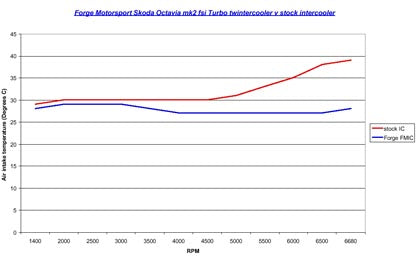 FORGE FMINTOFS Twincooler kit SKODA Octavia RS 2.0TFSI (2006-2013) Photo-1