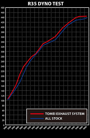 TOMEI TB6070-NS01A Expreme Ti exhaust (102 mm) include Y-pipe for NISSAN R35 GT-R (titanium) Photo-4 