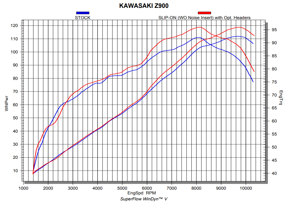 AKRAPOVIC E-K9R4 Optional Header (SS) Kawasaki Z900 2020 - 2020 Photo-1 