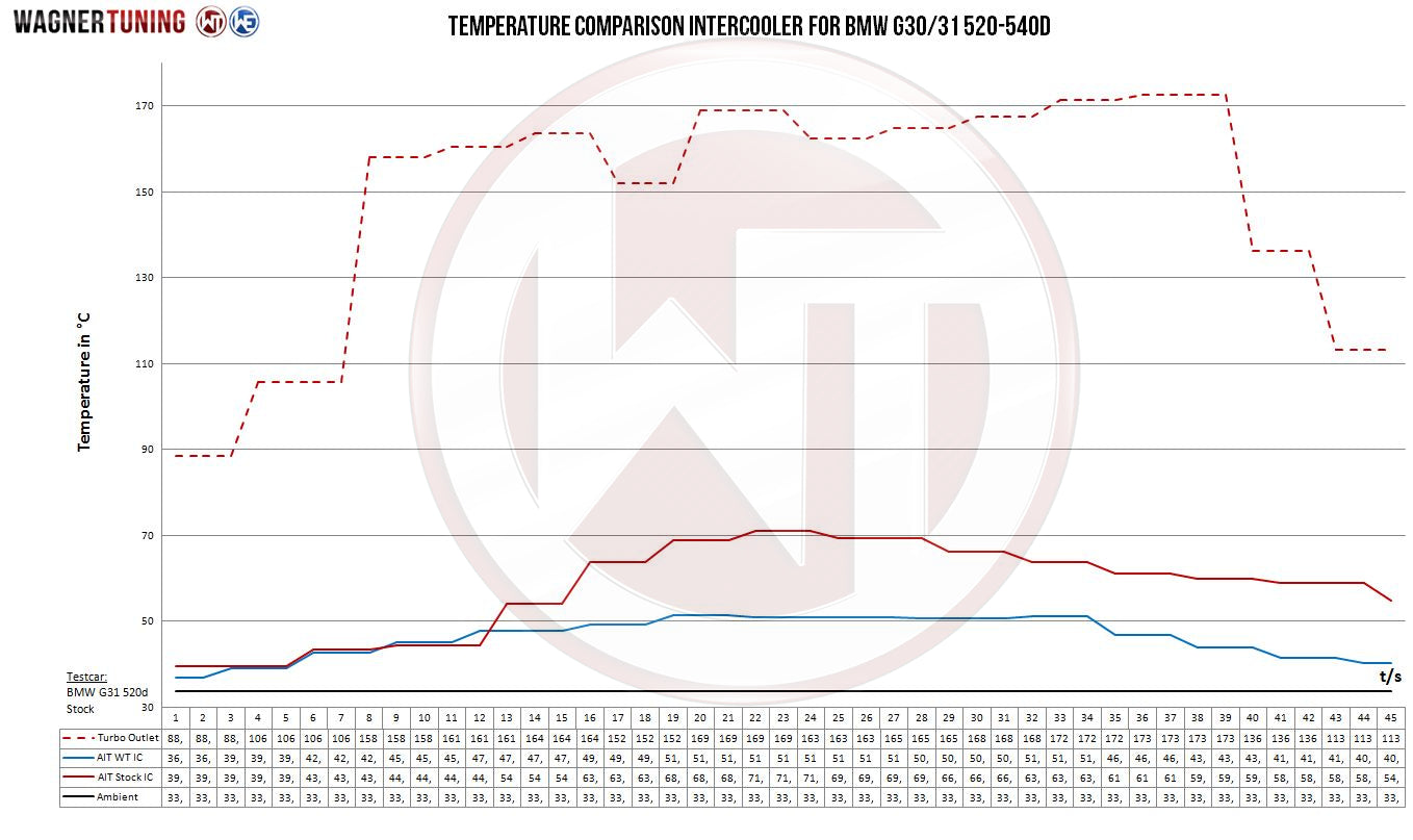 WAGNER TUNING 200001116 Competition intercooler kit BMW G30/31 520-540d Photo-3 