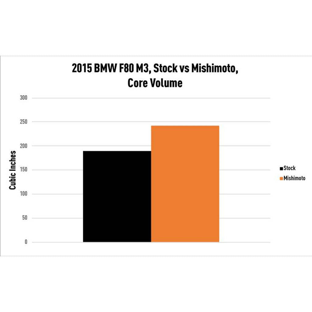 MISHIMOTO MMB-F80-PP Performance Air-to-Water Intercooler Power Pack, BMW F8X M3/M4 2015-2020 Photo-8 
