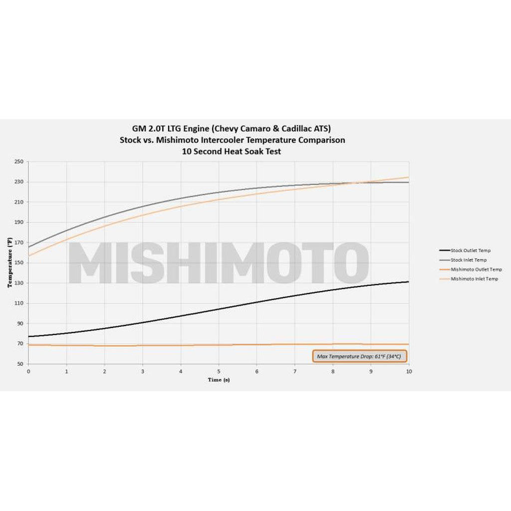 MISHIMOTO MMINT-CAM4-16 CHEVROLETCamaro 2.0T Performance Intercooler, 2016+ Silver Photo-2 