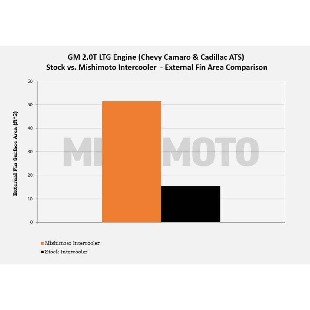 MISHIMOTO MMINT-CAM4-16 CHEVROLETCamaro 2.0T Performance Intercooler, 2016+ Silver Photo-3 