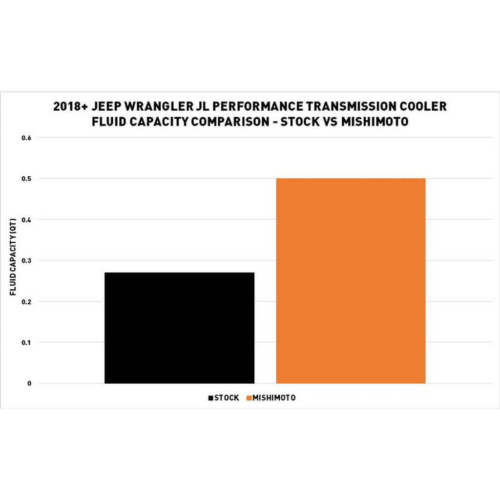MISHIMOTO MMTC-JL-18SL Performance Transmission Cooler JEEP Wrangler JL 2018+ Photo-9 