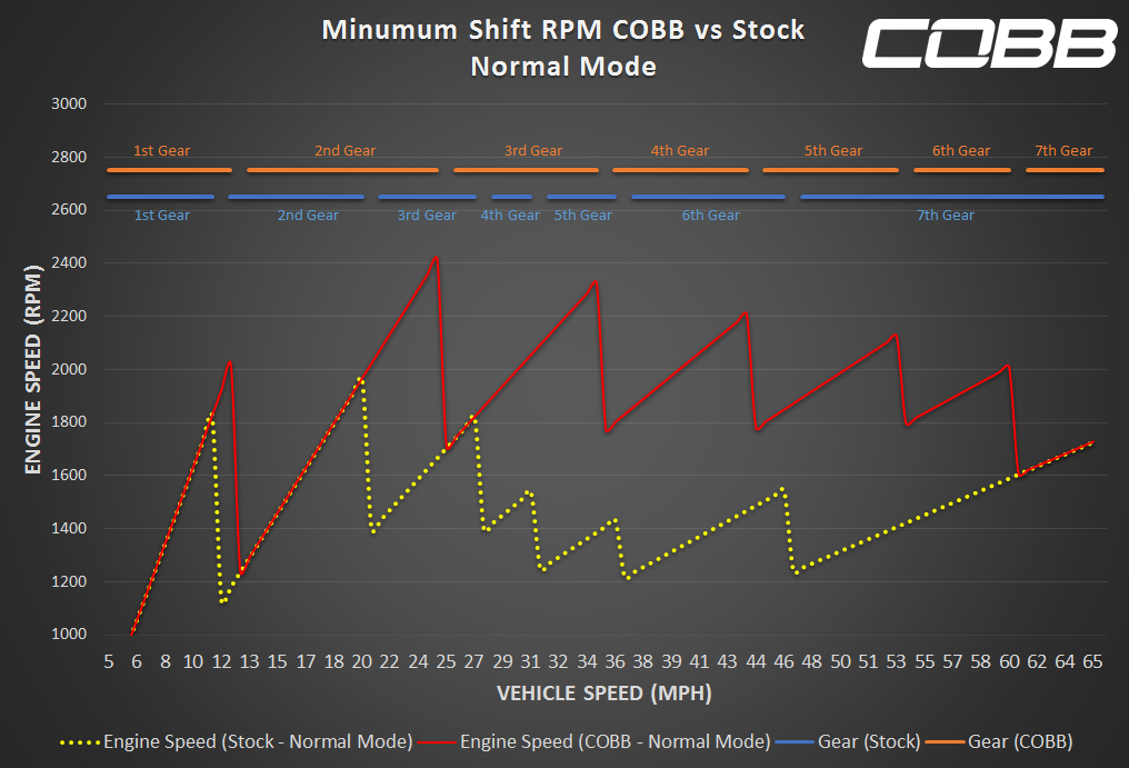 COBB POR0110010-PDK PORSCHE Stage 1 Power Package with PDK Flashing 911 991.2 Carrera / S / GTS 2017-2019 Photo-2 