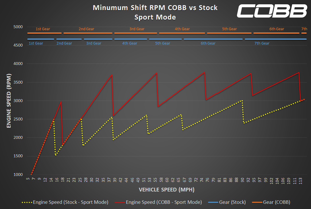 COBB POR0110010-PDK PORSCHE Stage 1 Power Package with PDK Flashing 911 991.2 Carrera / S / GTS 2017-2019 Photo-3 